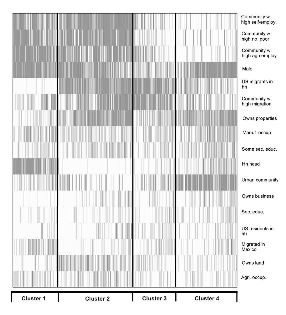 Heat Map of Migrant Attributes by Cluster Membership